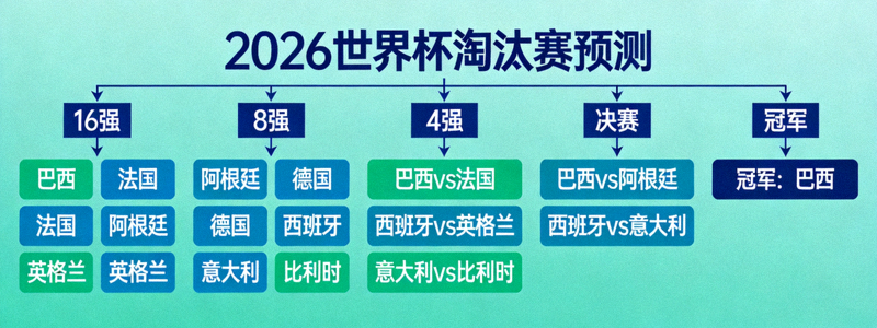 2026世界杯淘汰赛预测树状图 - 展示可能的晋级路径
